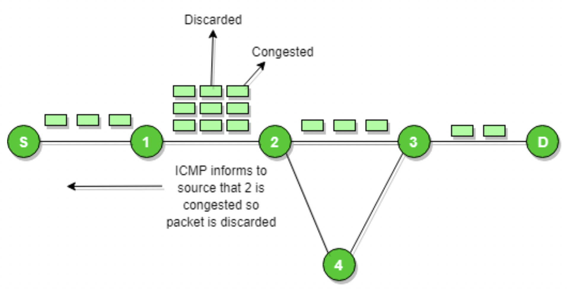 Internet control. ICMP Port. Network congestion. Формула discarded Packet.